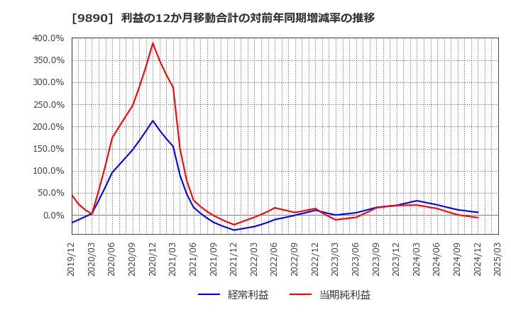 9890 (株)マキヤ: 利益の12か月移動合計の対前年同期増減率の推移