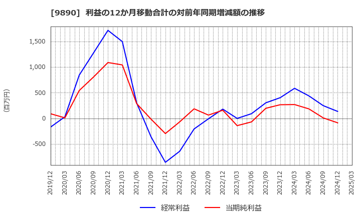 9890 (株)マキヤ: 利益の12か月移動合計の対前年同期増減額の推移
