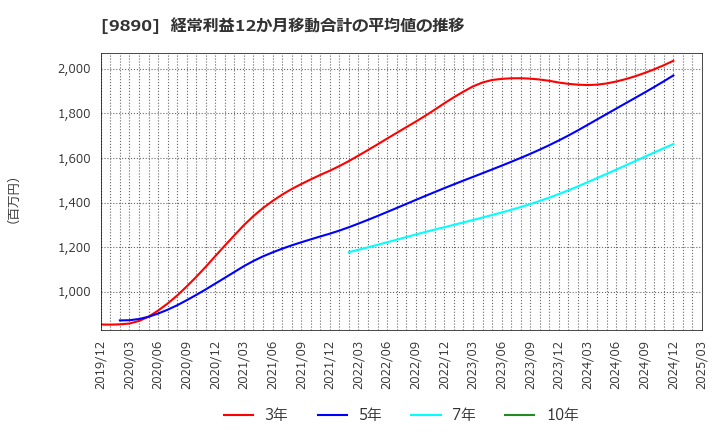 9890 (株)マキヤ: 経常利益12か月移動合計の平均値の推移
