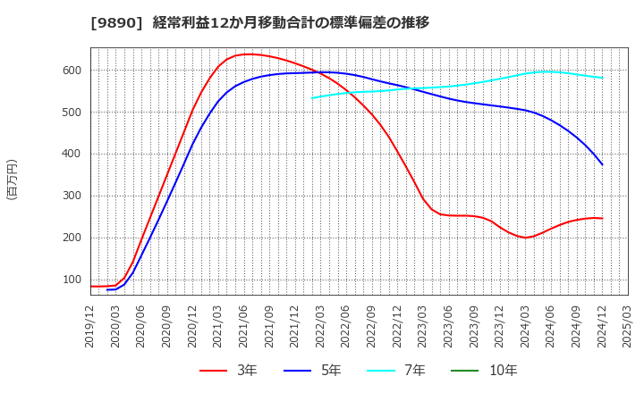 9890 (株)マキヤ: 経常利益12か月移動合計の標準偏差の推移