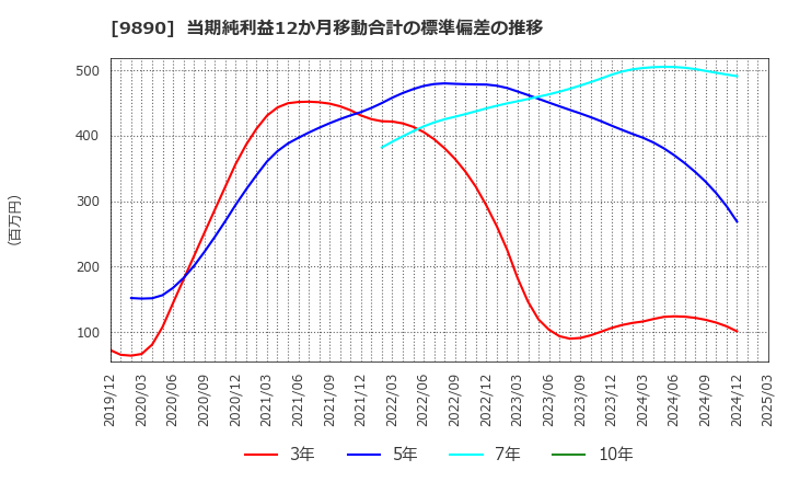 9890 (株)マキヤ: 当期純利益12か月移動合計の標準偏差の推移