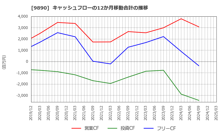 9890 (株)マキヤ: キャッシュフローの12か月移動合計の推移