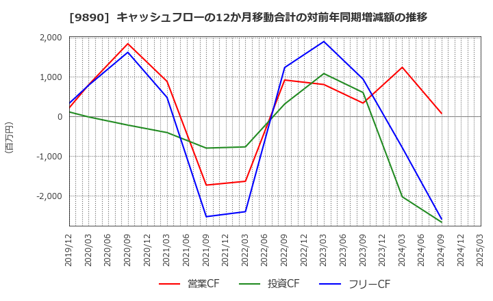 9890 (株)マキヤ: キャッシュフローの12か月移動合計の対前年同期増減額の推移