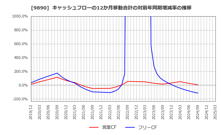 9890 (株)マキヤ: キャッシュフローの12か月移動合計の対前年同期増減率の推移