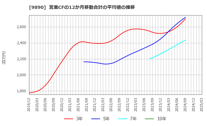 9890 (株)マキヤ: 営業CFの12か月移動合計の平均値の推移