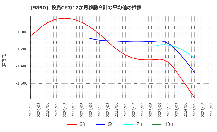 9890 (株)マキヤ: 投資CFの12か月移動合計の平均値の推移