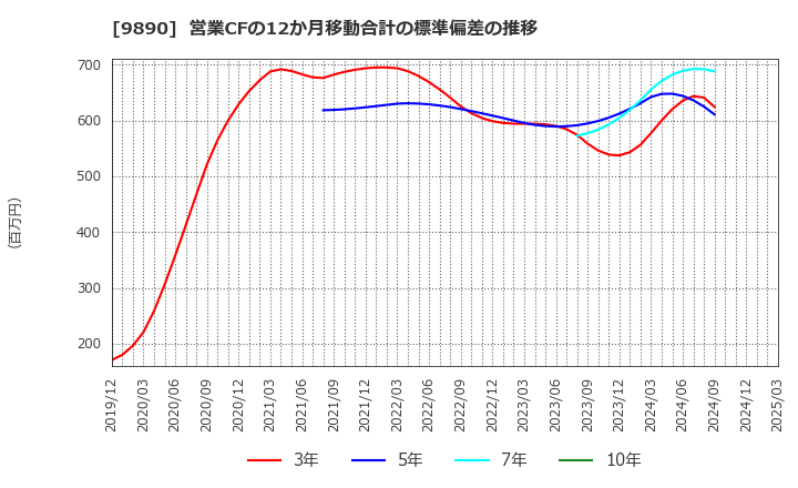 9890 (株)マキヤ: 営業CFの12か月移動合計の標準偏差の推移