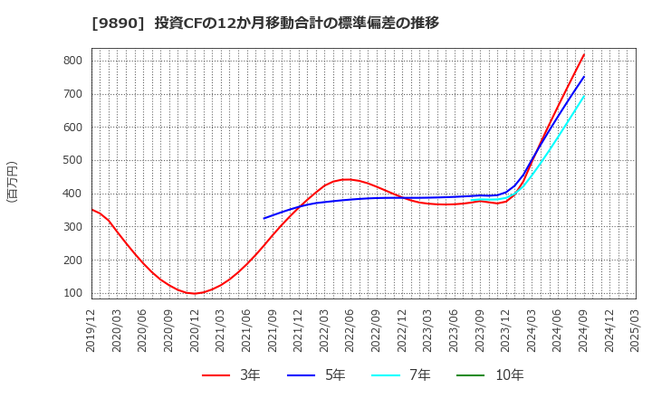 9890 (株)マキヤ: 投資CFの12か月移動合計の標準偏差の推移