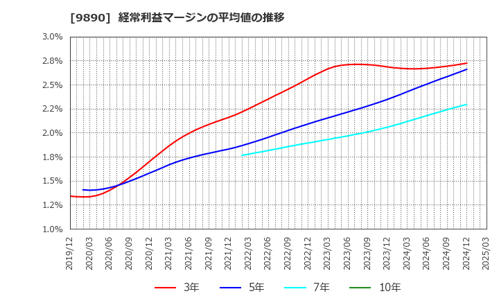 9890 (株)マキヤ: 経常利益マージンの平均値の推移