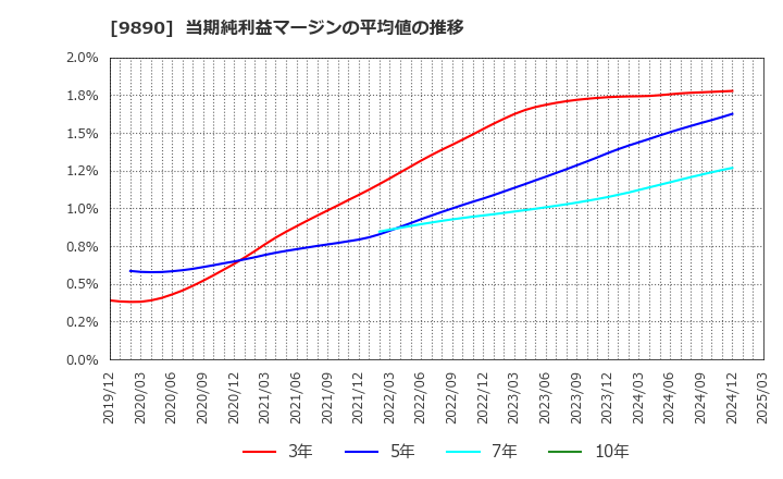 9890 (株)マキヤ: 当期純利益マージンの平均値の推移