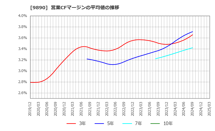 9890 (株)マキヤ: 営業CFマージンの平均値の推移