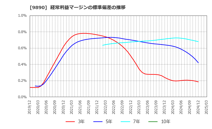 9890 (株)マキヤ: 経常利益マージンの標準偏差の推移