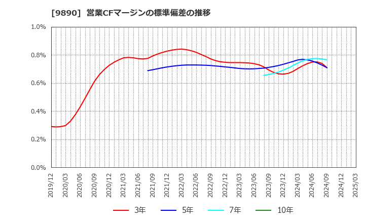9890 (株)マキヤ: 営業CFマージンの標準偏差の推移