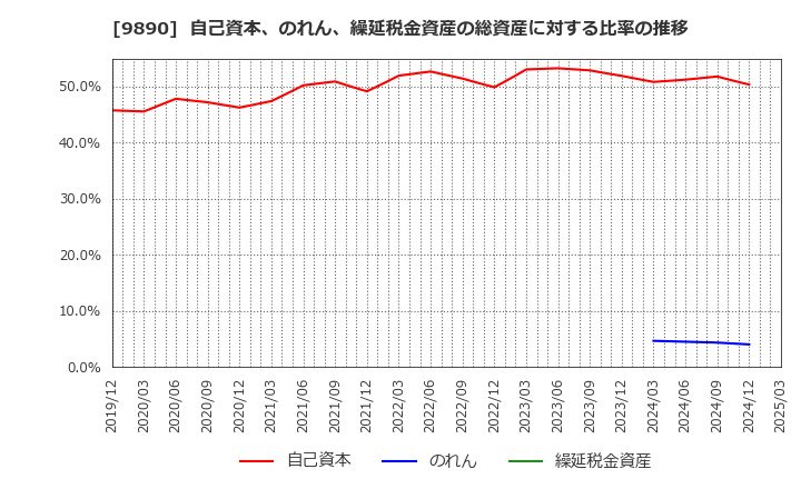 9890 (株)マキヤ: 自己資本、のれん、繰延税金資産の総資産に対する比率の推移