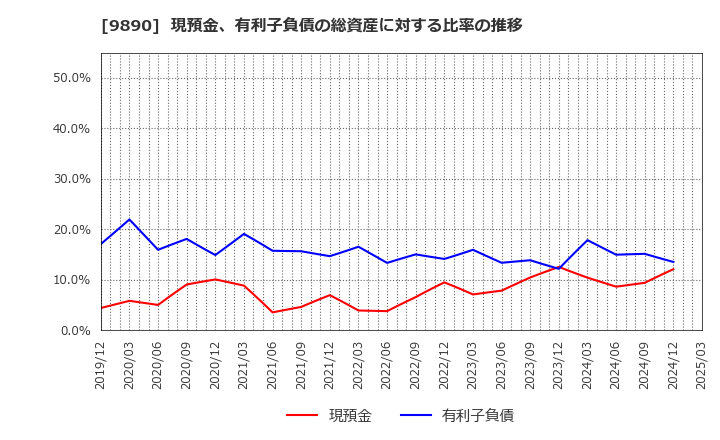 9890 (株)マキヤ: 現預金、有利子負債の総資産に対する比率の推移