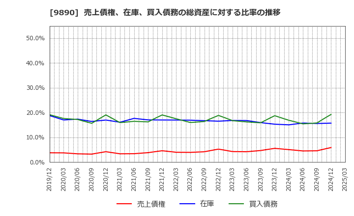 9890 (株)マキヤ: 売上債権、在庫、買入債務の総資産に対する比率の推移