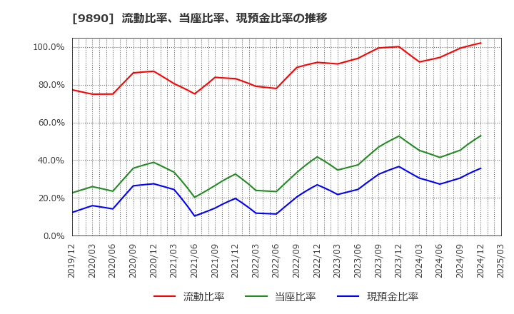 9890 (株)マキヤ: 流動比率、当座比率、現預金比率の推移