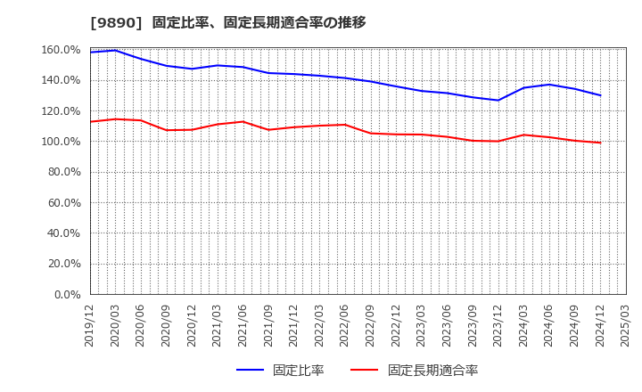 9890 (株)マキヤ: 固定比率、固定長期適合率の推移