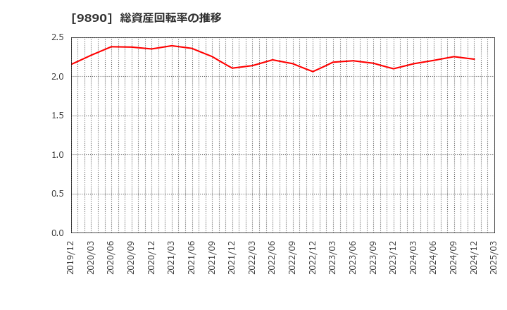 9890 (株)マキヤ: 総資産回転率の推移