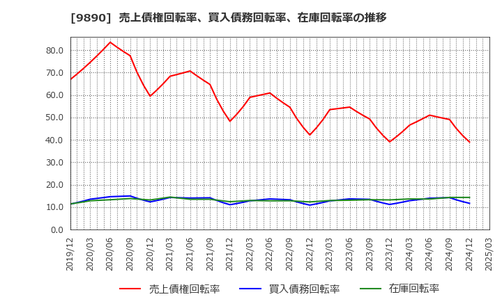 9890 (株)マキヤ: 売上債権回転率、買入債務回転率、在庫回転率の推移