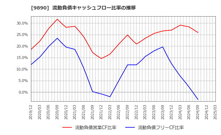 9890 (株)マキヤ: 流動負債キャッシュフロー比率の推移