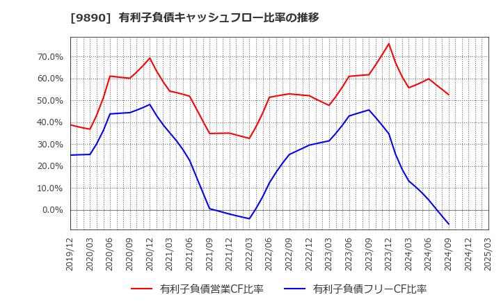 9890 (株)マキヤ: 有利子負債キャッシュフロー比率の推移
