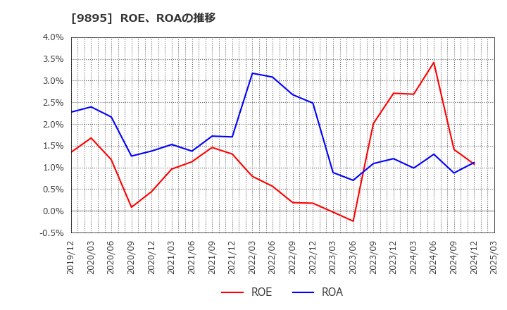 9895 (株)コンセック: ROE、ROAの推移