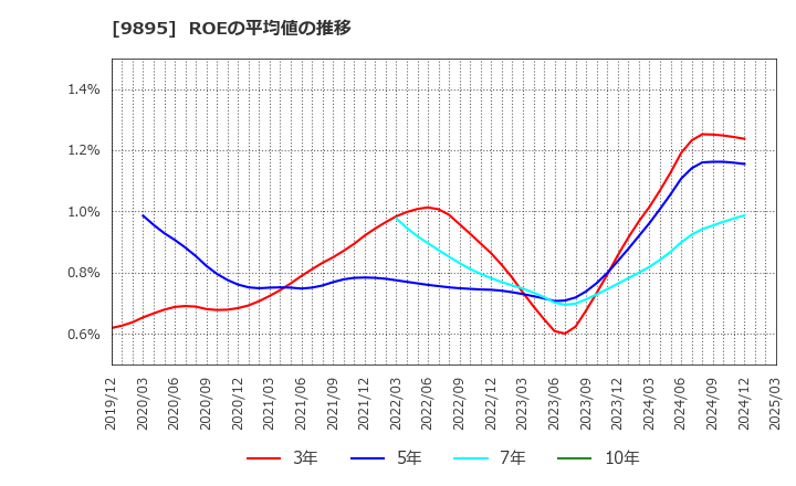 9895 (株)コンセック: ROEの平均値の推移