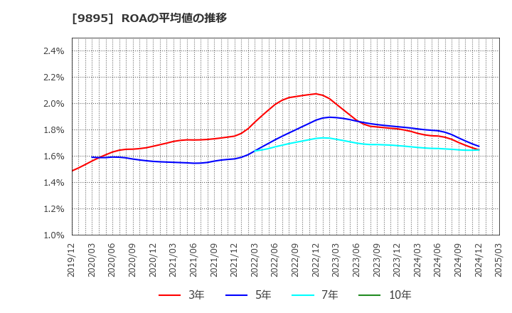 9895 (株)コンセック: ROAの平均値の推移