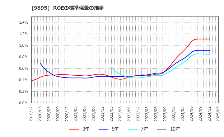 9895 (株)コンセック: ROEの標準偏差の推移