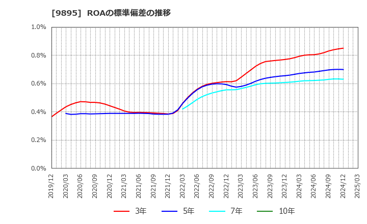 9895 (株)コンセック: ROAの標準偏差の推移