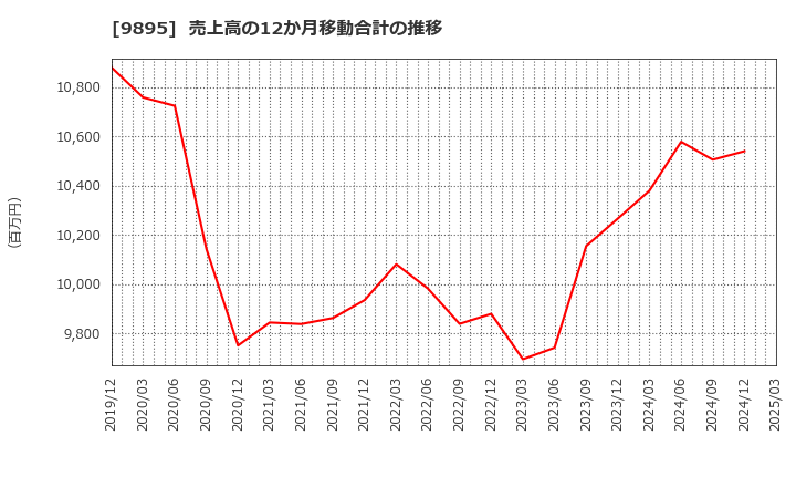 9895 (株)コンセック: 売上高の12か月移動合計の推移