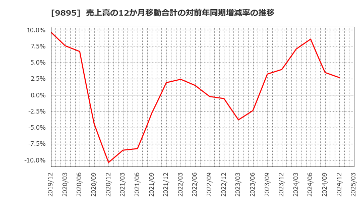 9895 (株)コンセック: 売上高の12か月移動合計の対前年同期増減率の推移