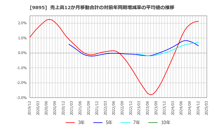 9895 (株)コンセック: 売上高12か月移動合計の対前年同期増減率の平均値の推移