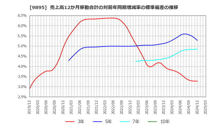 9895 (株)コンセック: 売上高12か月移動合計の対前年同期増減率の標準偏差の推移