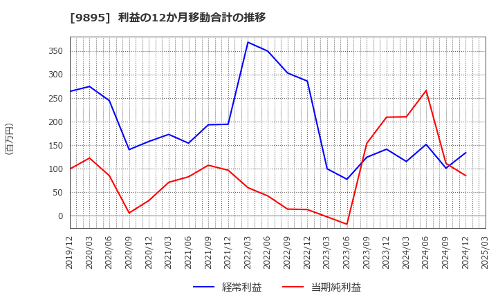 9895 (株)コンセック: 利益の12か月移動合計の推移