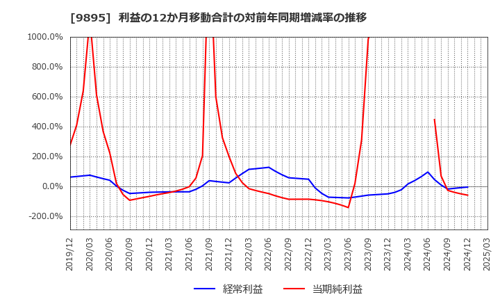 9895 (株)コンセック: 利益の12か月移動合計の対前年同期増減率の推移