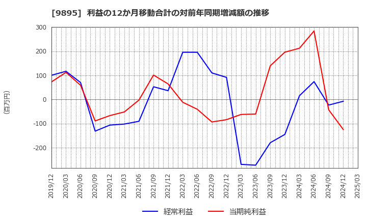 9895 (株)コンセック: 利益の12か月移動合計の対前年同期増減額の推移