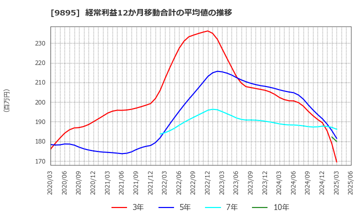 9895 (株)コンセック: 経常利益12か月移動合計の平均値の推移