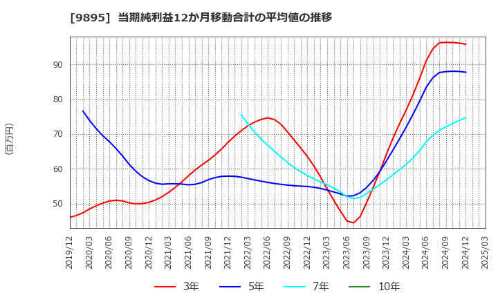 9895 (株)コンセック: 当期純利益12か月移動合計の平均値の推移