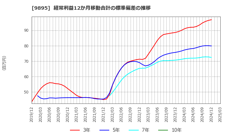 9895 (株)コンセック: 経常利益12か月移動合計の標準偏差の推移