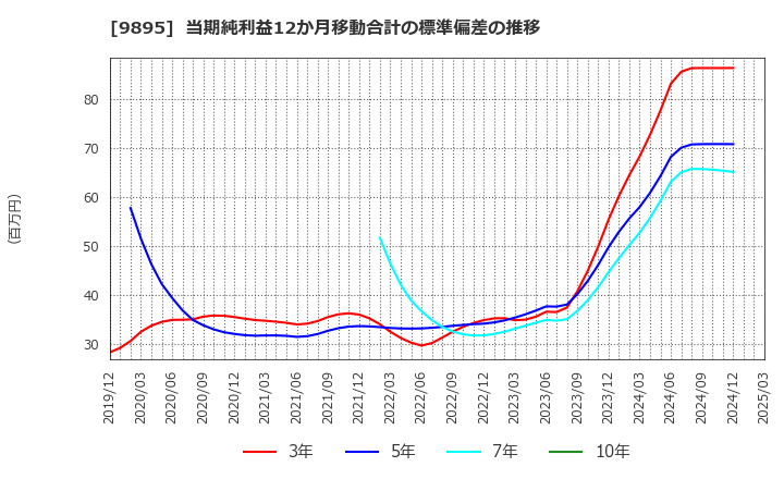 9895 (株)コンセック: 当期純利益12か月移動合計の標準偏差の推移