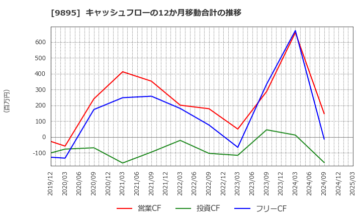9895 (株)コンセック: キャッシュフローの12か月移動合計の推移