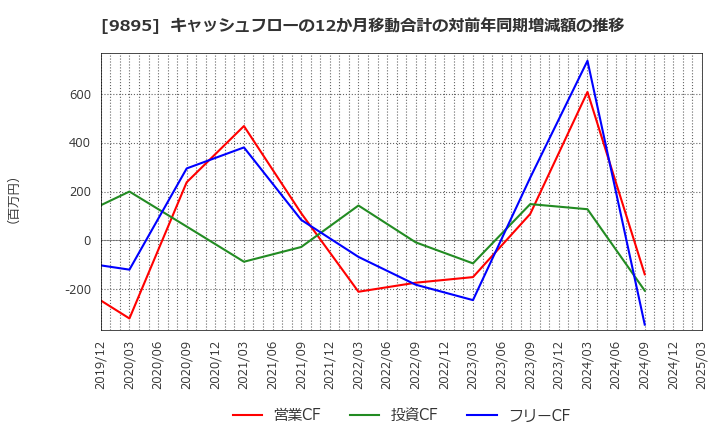 9895 (株)コンセック: キャッシュフローの12か月移動合計の対前年同期増減額の推移