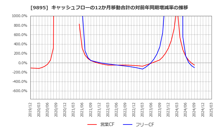 9895 (株)コンセック: キャッシュフローの12か月移動合計の対前年同期増減率の推移