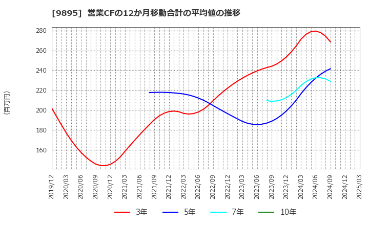 9895 (株)コンセック: 営業CFの12か月移動合計の平均値の推移