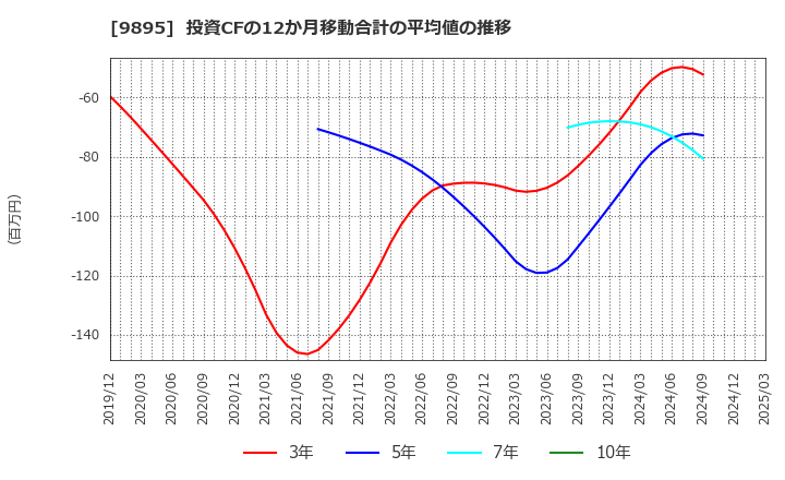 9895 (株)コンセック: 投資CFの12か月移動合計の平均値の推移