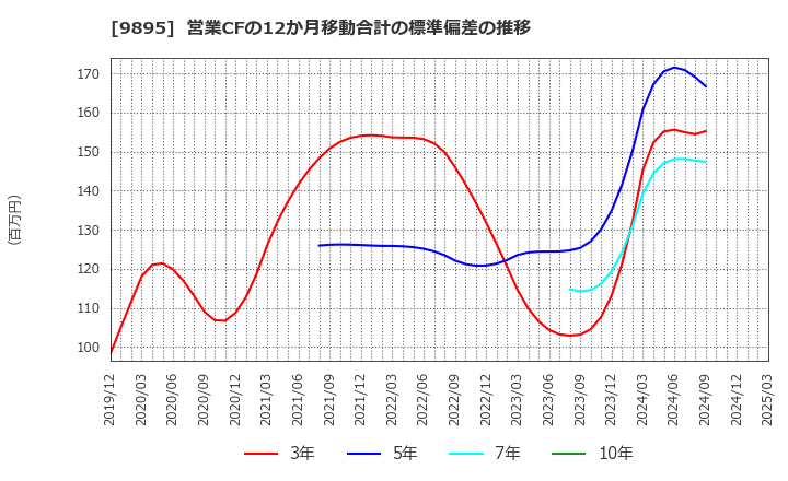 9895 (株)コンセック: 営業CFの12か月移動合計の標準偏差の推移
