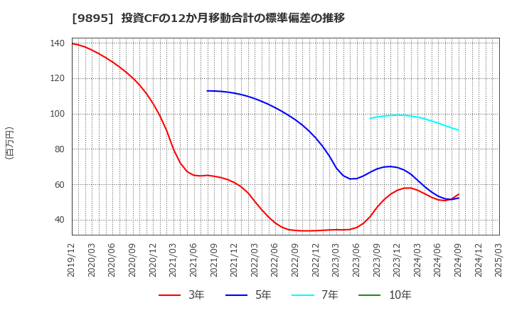 9895 (株)コンセック: 投資CFの12か月移動合計の標準偏差の推移
