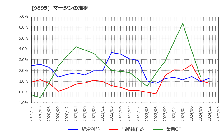 9895 (株)コンセック: マージンの推移